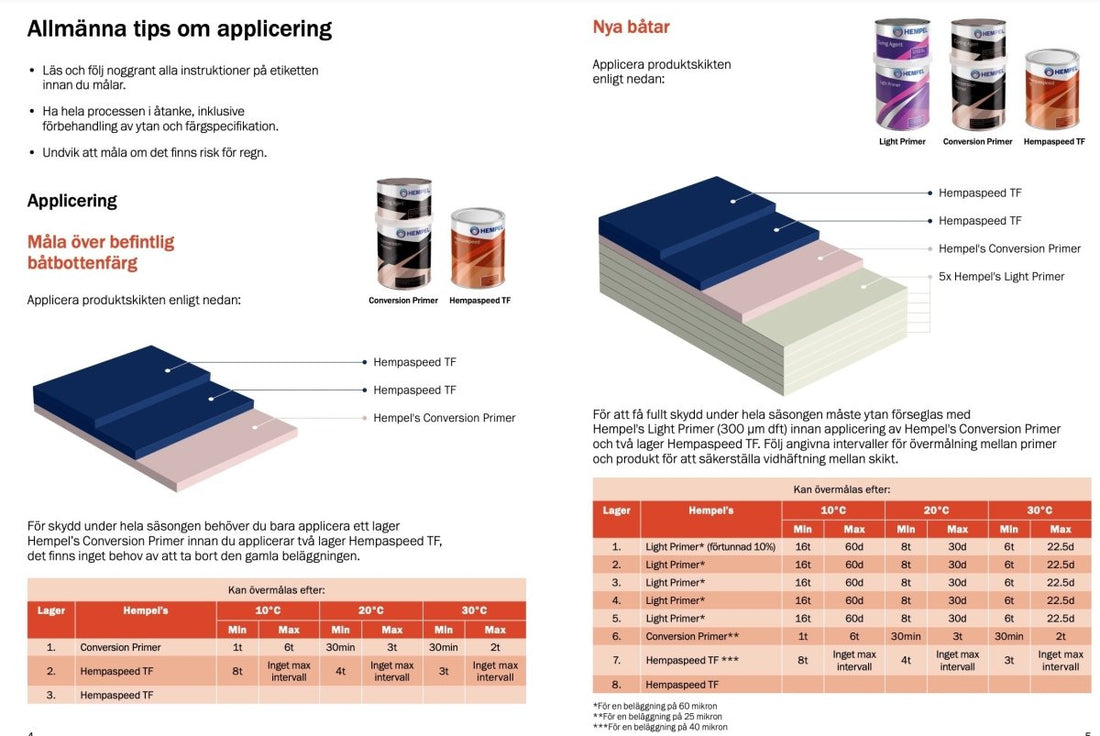 Hempel Hempaspeed TF 0,75L - bottenfärg med hydrogelteknik – Jollesport